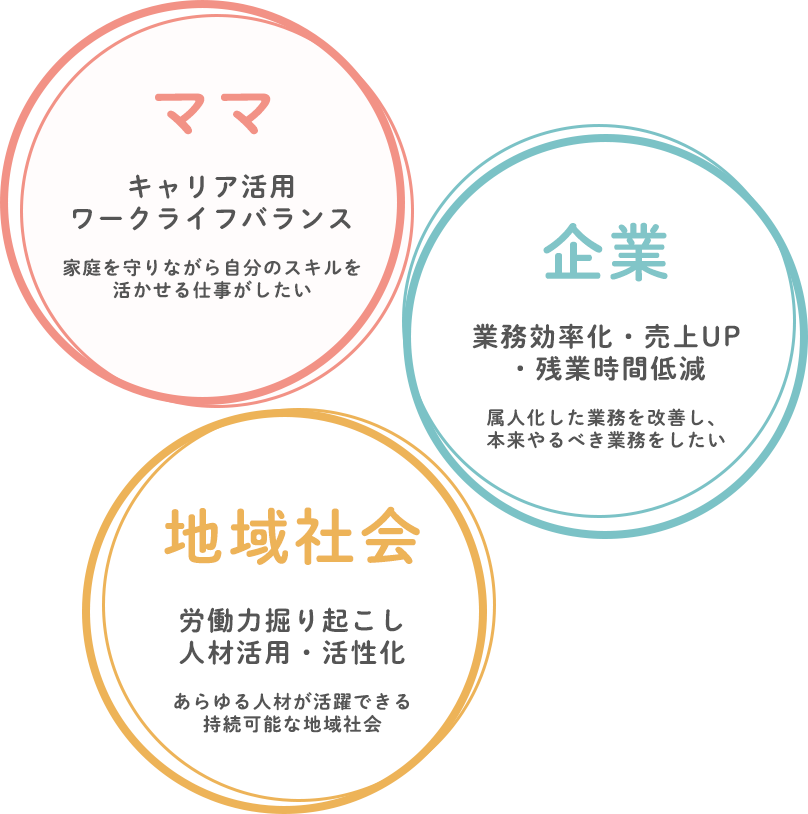 三方よしモデル